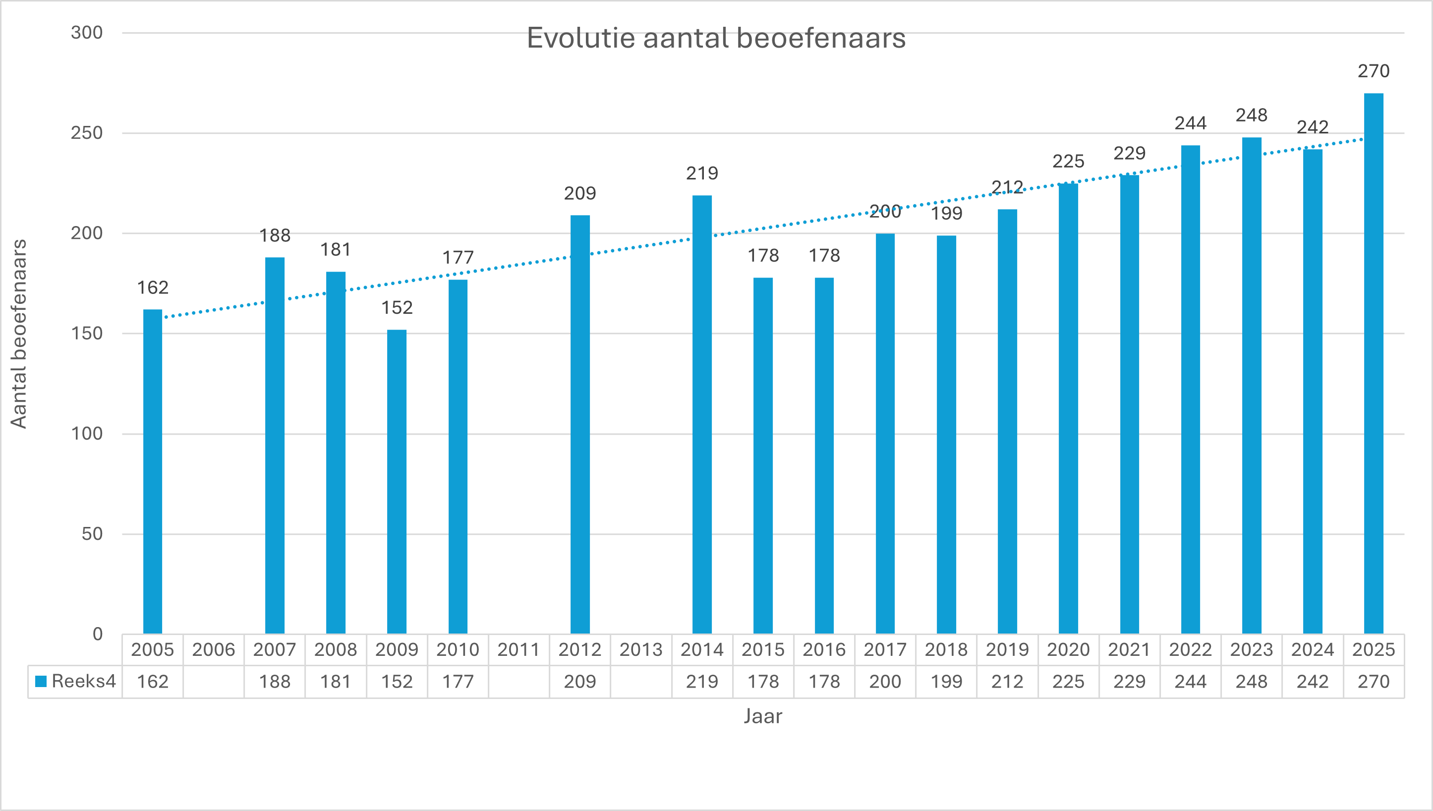 evolutie aantal beoefenaars
