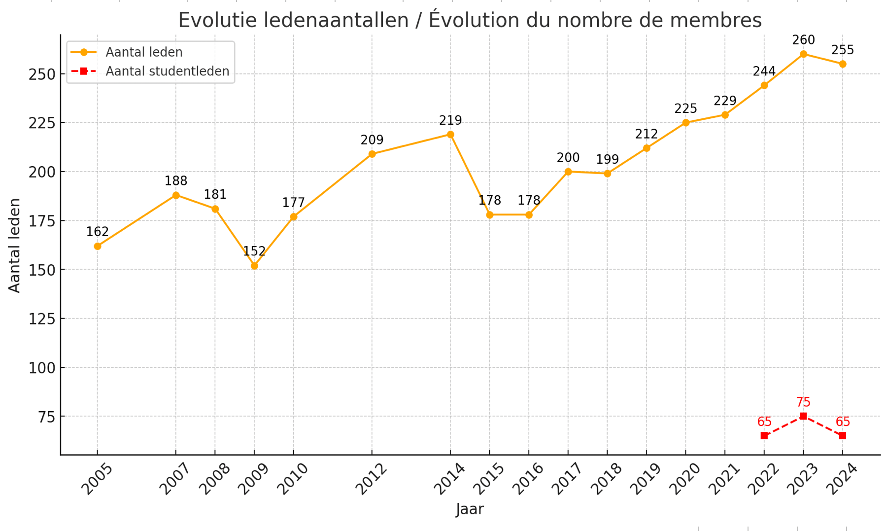 Evolutie ledenaantallen 2005 2024