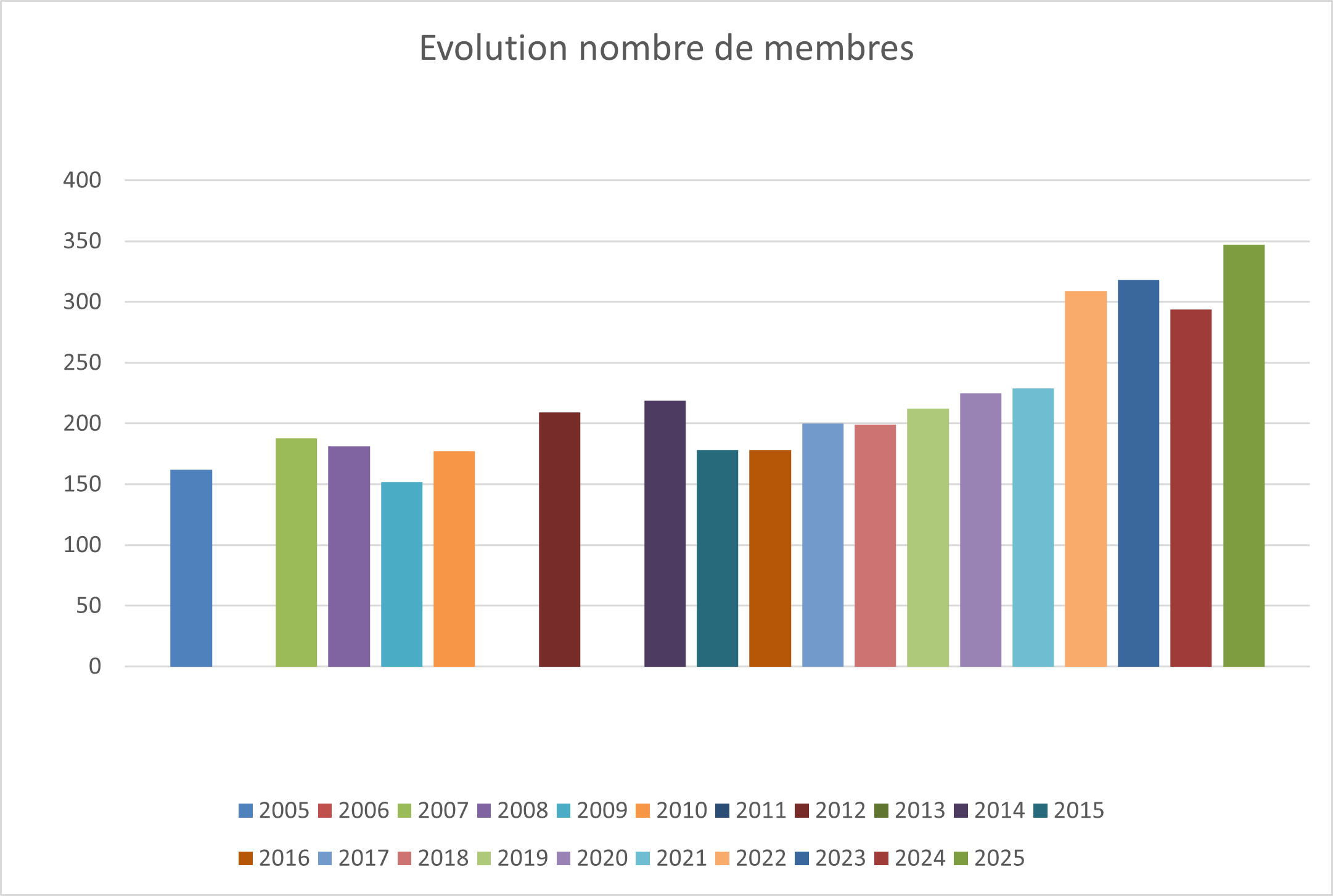 nombre de membres
