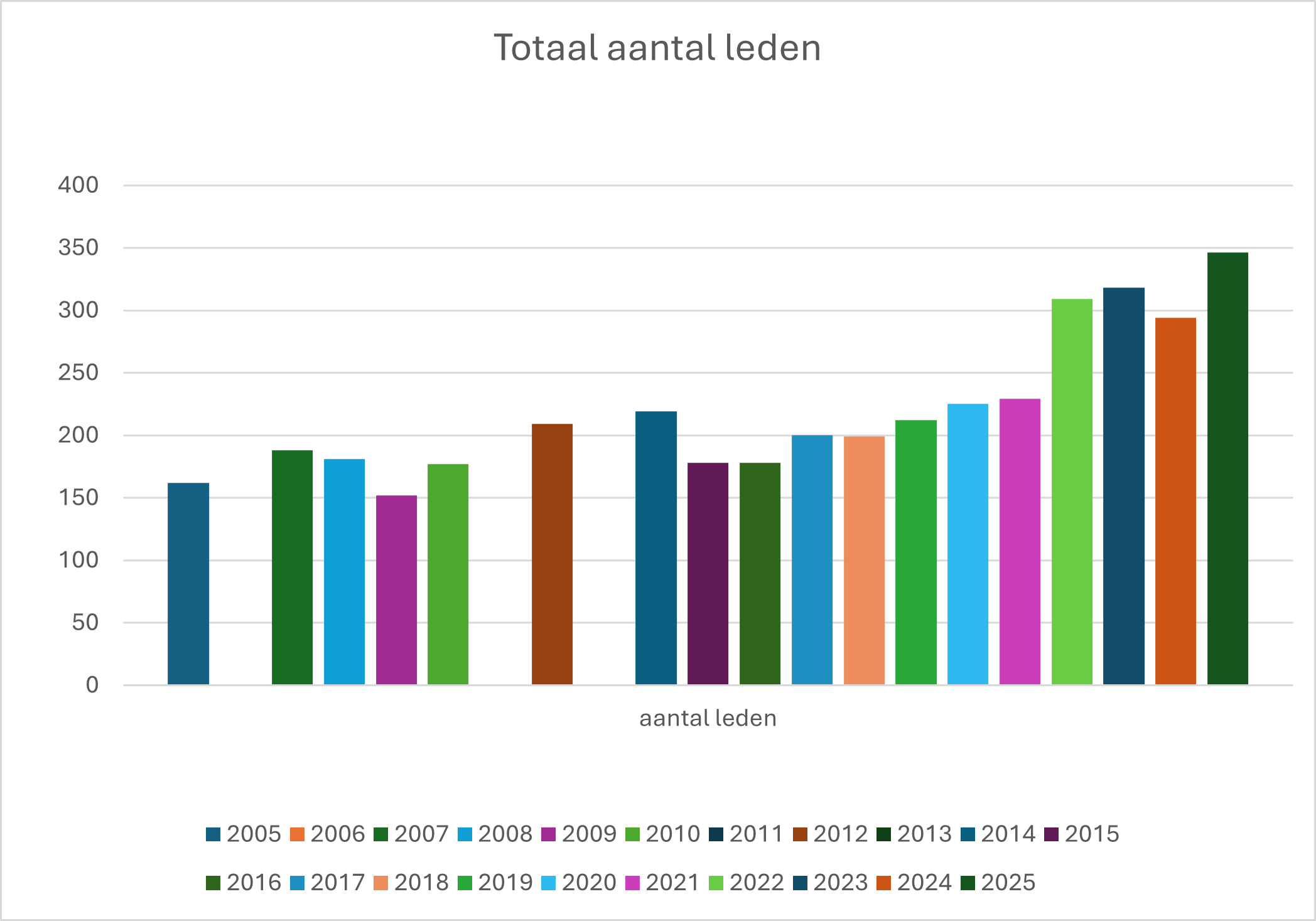 totaal aantal leden